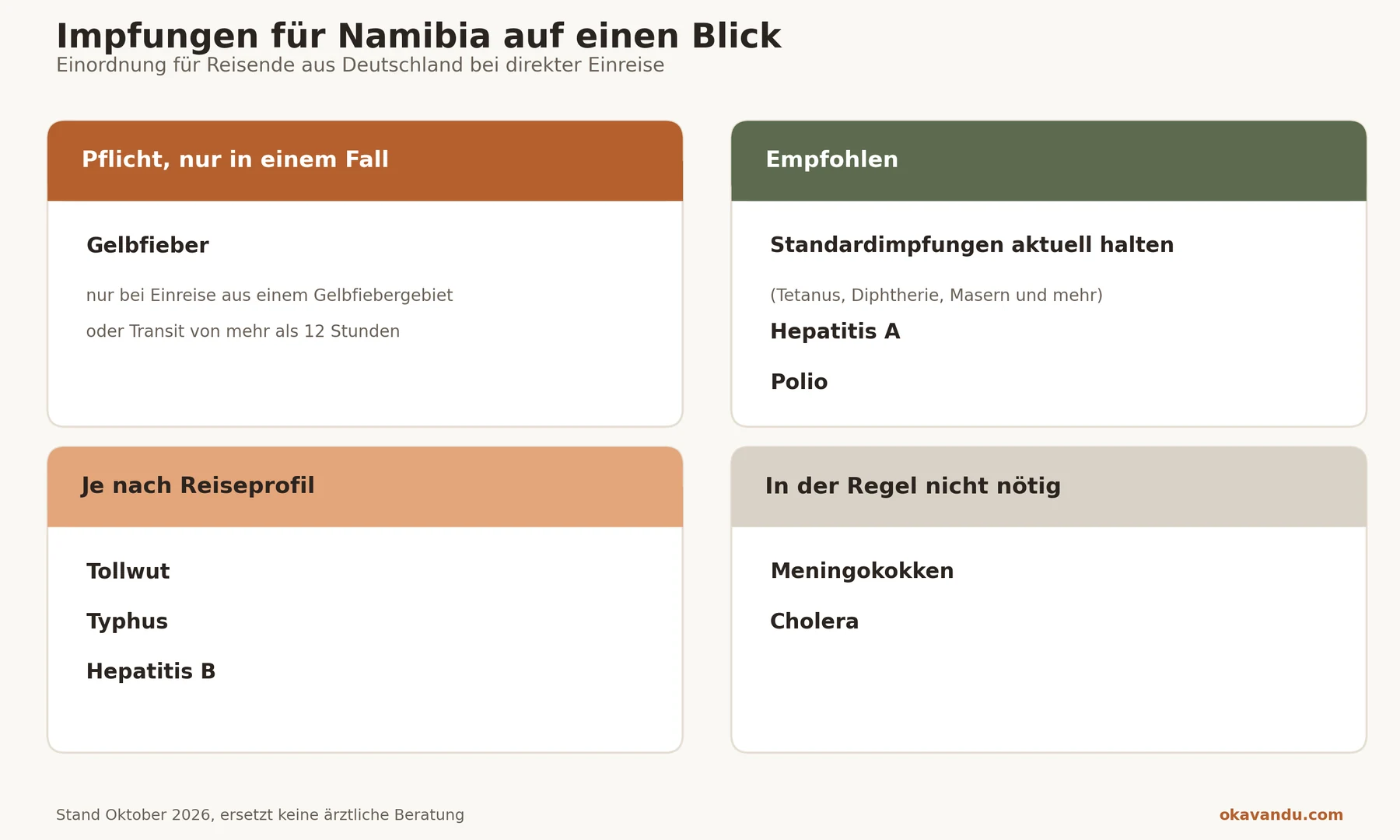 Übersicht der Impfungen für Namibia nach Pflicht, empfohlen, je nach Reiseprofil und in der Regel nicht nötig