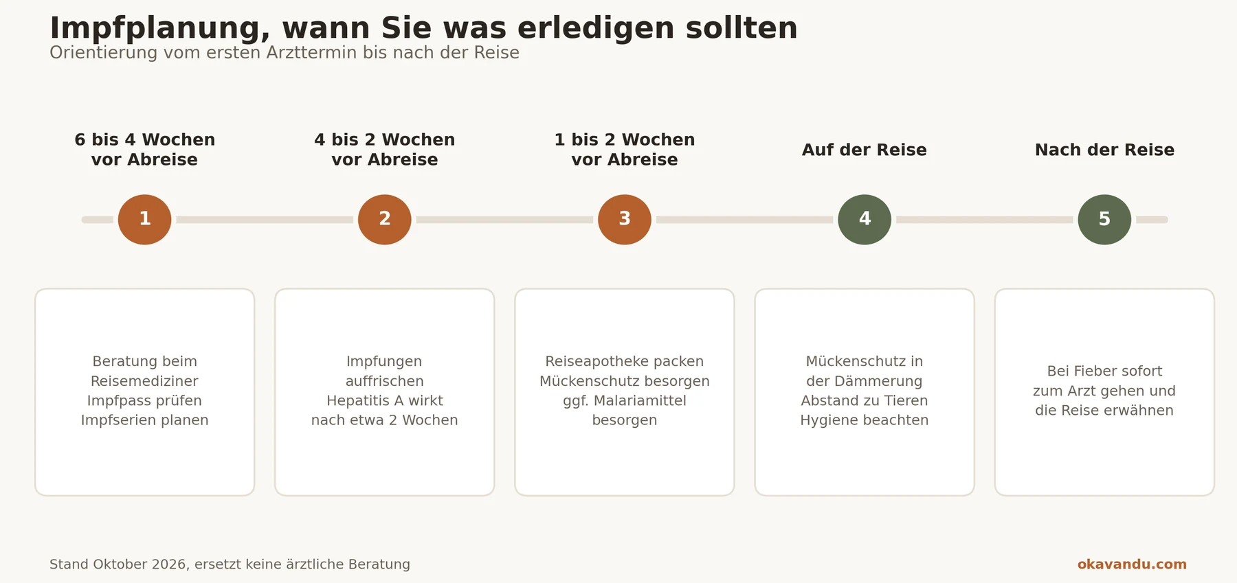 Zeitplan für die Impfplanung von der Beratung sechs Wochen vor der Abreise bis nach der Reise
