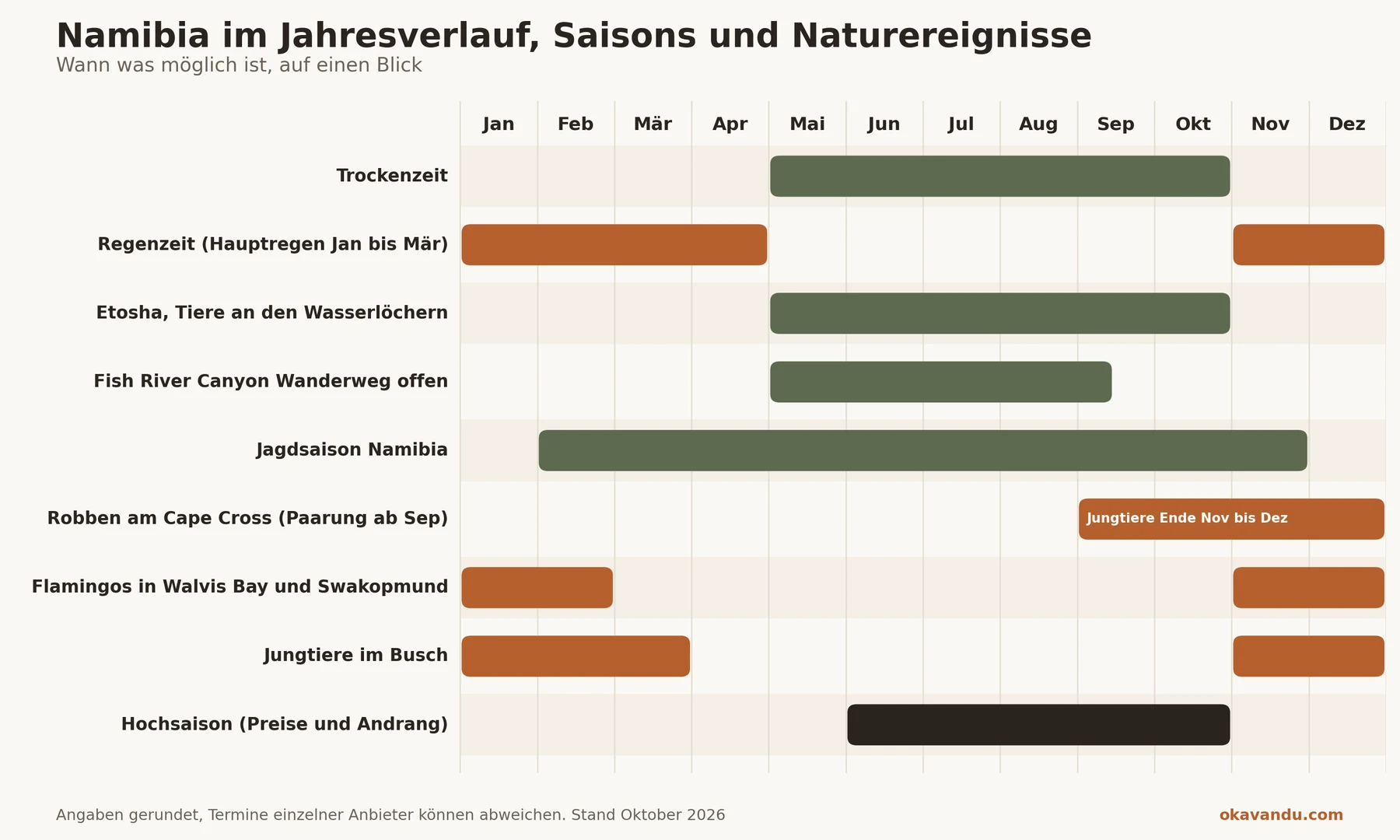 Jahreskalender für Namibia mit Trockenzeit, Regenzeit, Etosha-Wasserlöchern, Fish River Canyon Wanderweg, Jagdsaison, Robbenjungen, Flamingos, Jungtieren und Hochsaison