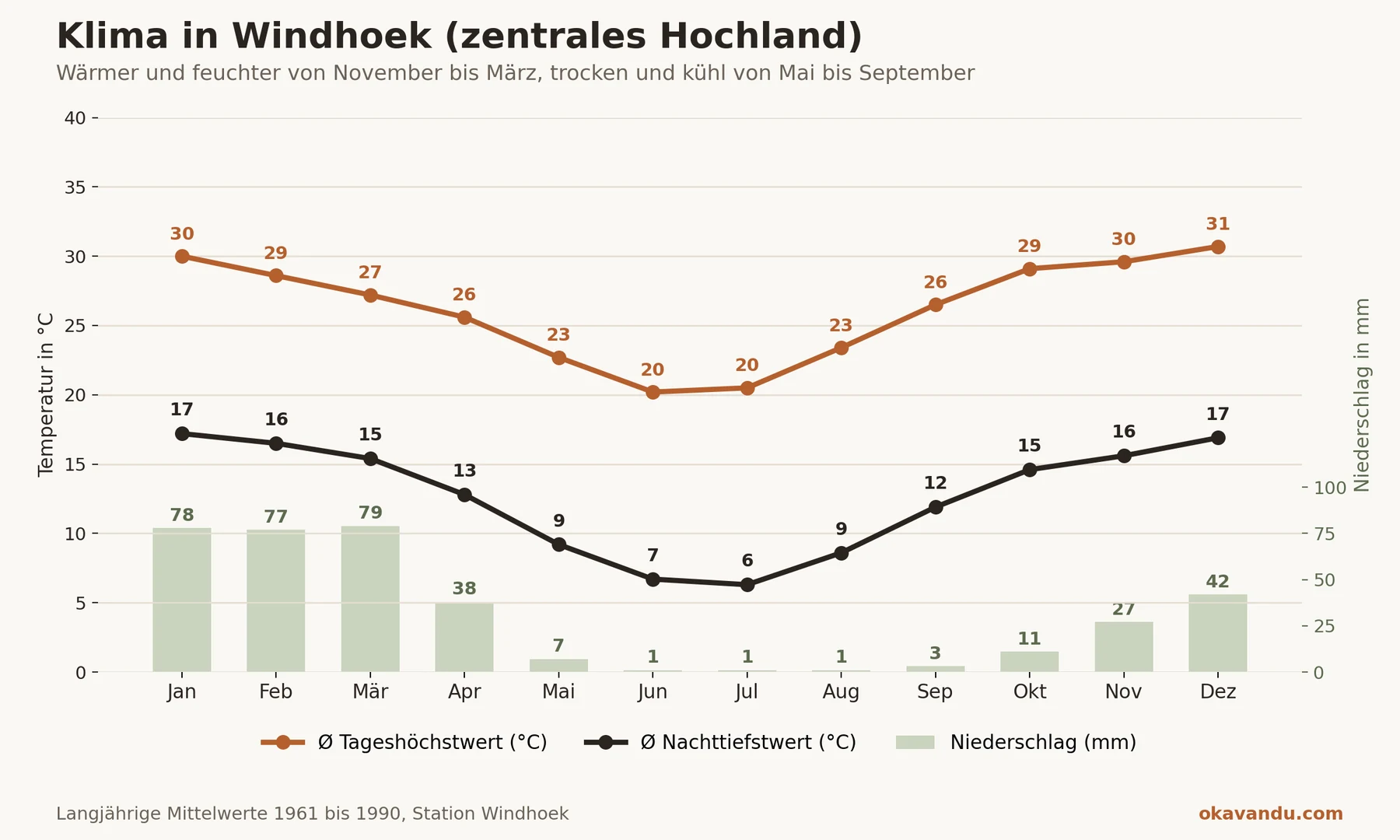 Klimadiagramm für Windhoek mit durchschnittlichen Tageshöchst- und Nachttiefstwerten sowie dem Niederschlag pro Monat