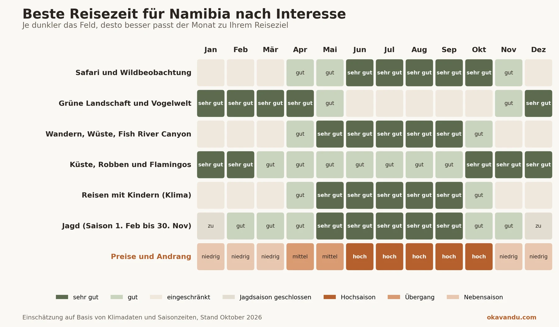 Kalender der besten Reisezeit für Namibia nach Interessen wie Safari, Landschaft, Wandern, Küste, Familienreise und Jagd, dazu Hochsaison und Nebensaison
