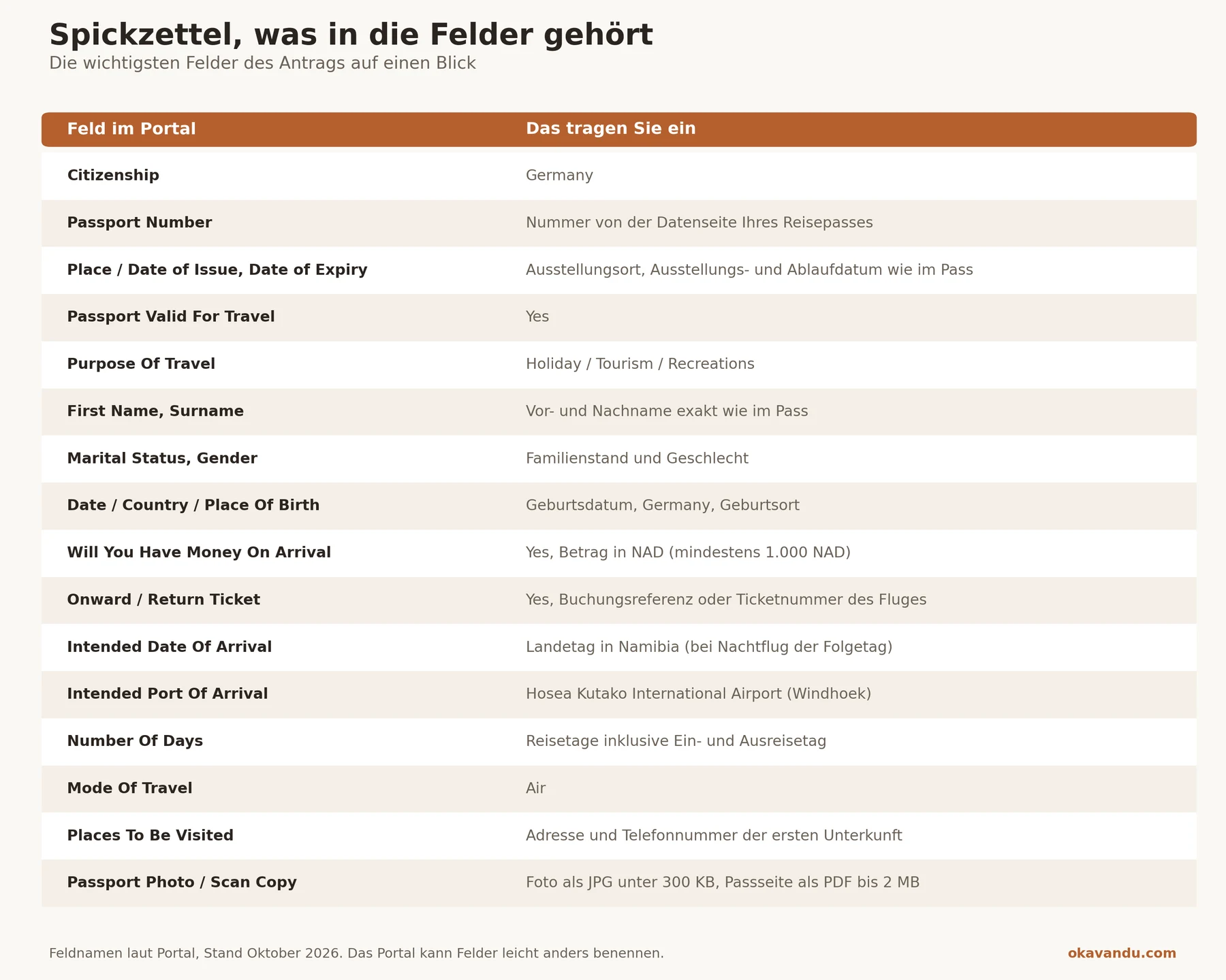 Spickzettel mit den wichtigsten Feldern des Namibia Visum Antrags und den passenden Eintragungen